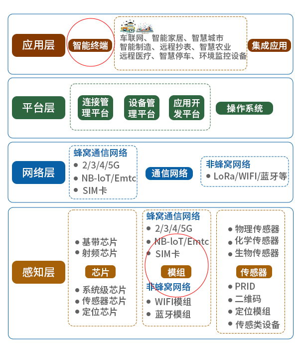 物联网产业链构成