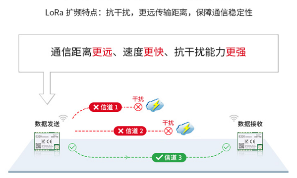 lora扩频技术抗干扰能力图解