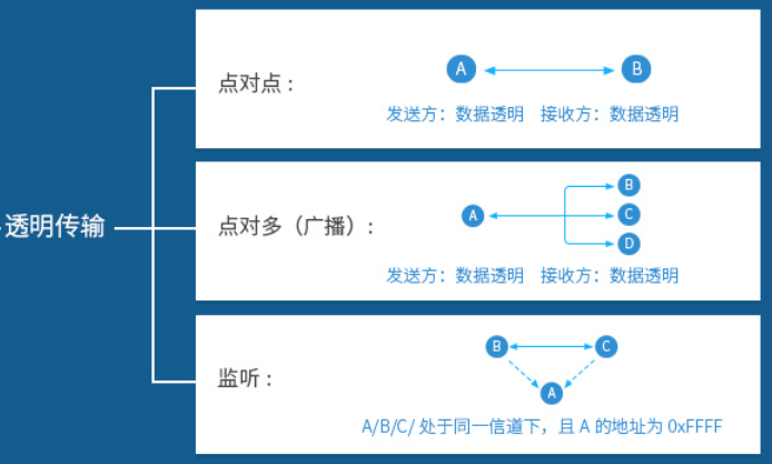 透明传输