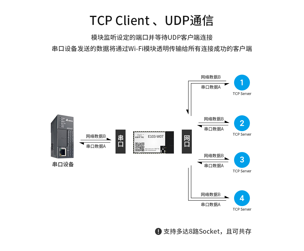 WIFI模块mesh组网