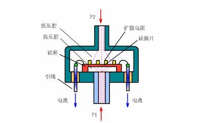 压阻式传感器