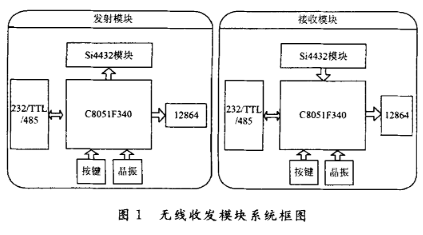 无线收发模块系统