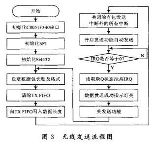 无线发送流程图