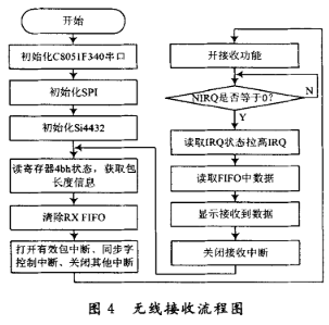 无线接收流程图