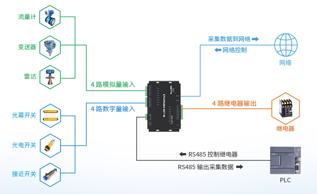 模拟量数字量应用