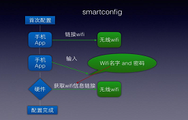 wifi模块配置：AP模式与SmartConfig模式的区别