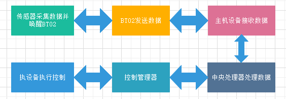 图一 E104-BT02工作方框图