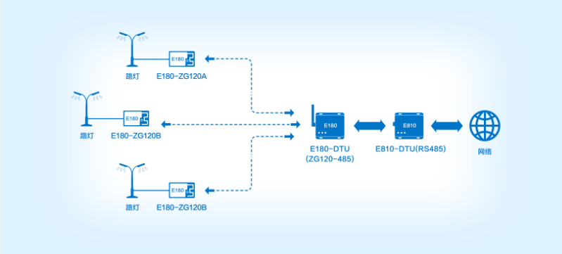 Zigbee网络通信链路