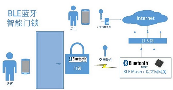 蓝牙智能门锁