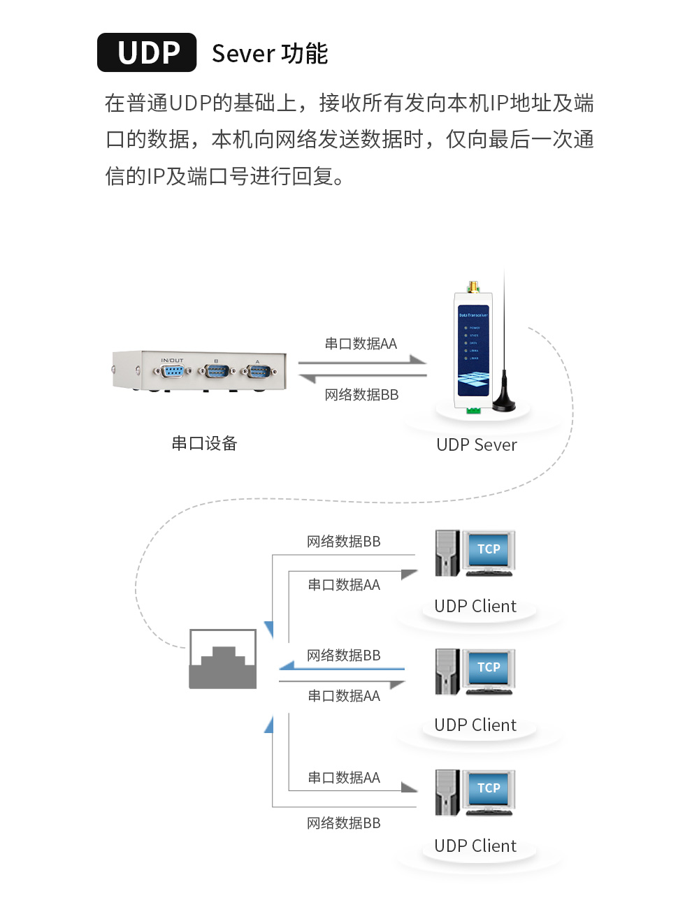 WiFi串口服务器12