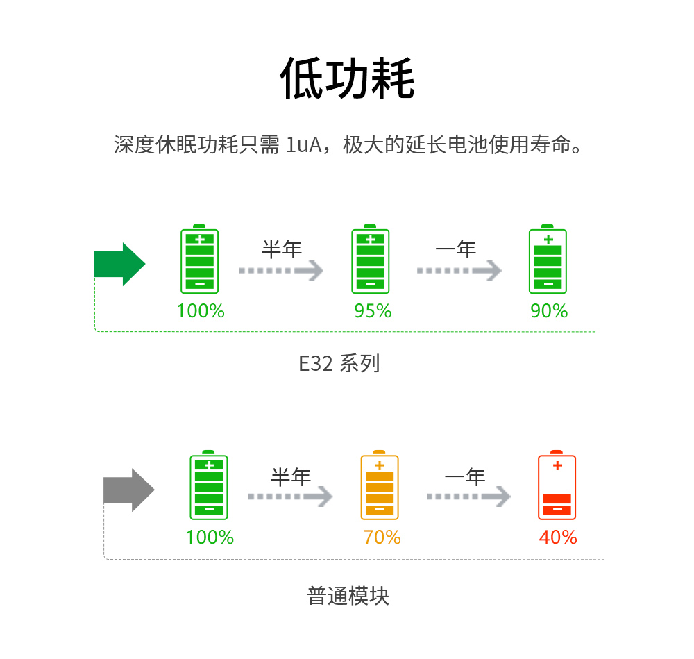 E32无线通信模块