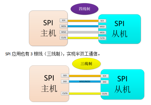 了解SPI总线常识，竟如此简单