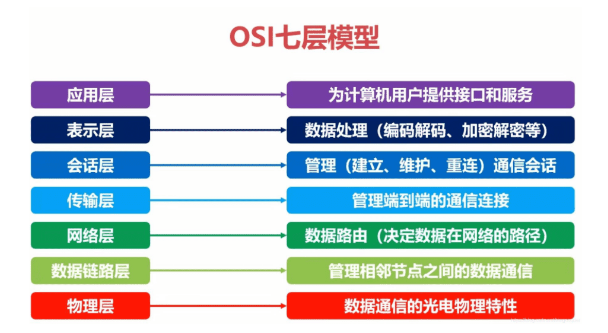 无线通信协议