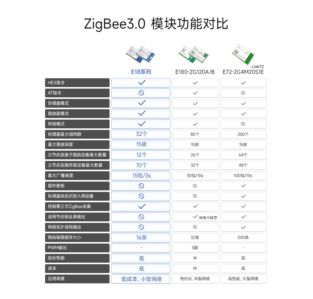 E18系列zigbee3.0技术对比图-1000