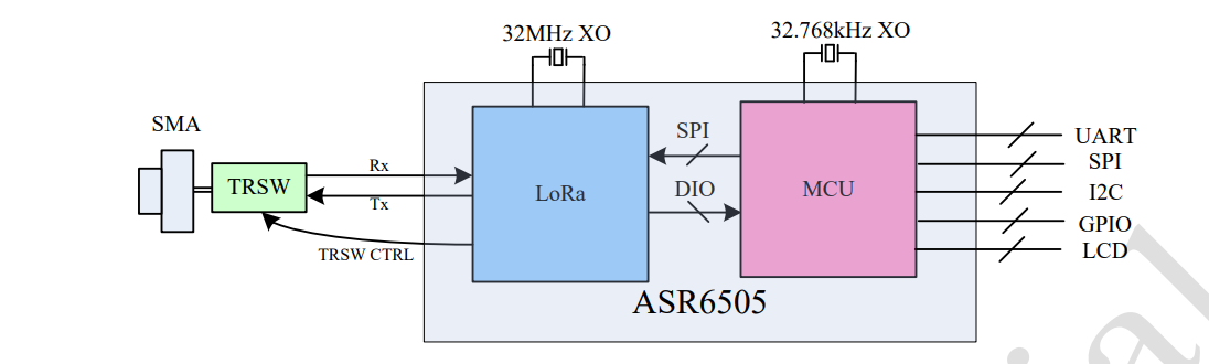 ASR6506芯片lora模块