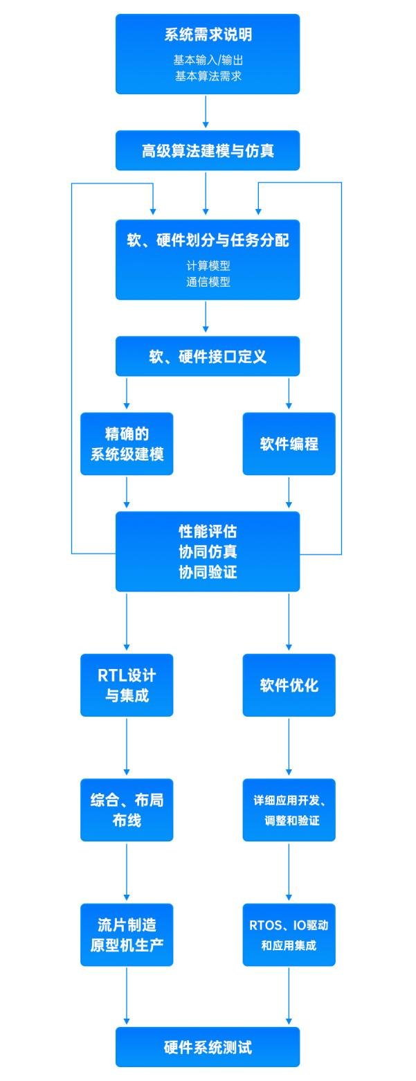 片上系统SoC芯片设计流程