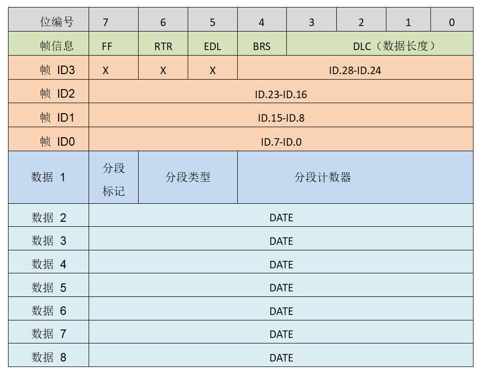 can设备分段计数器