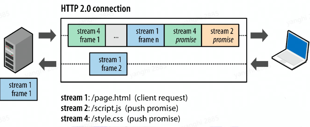 http2.0传输协议