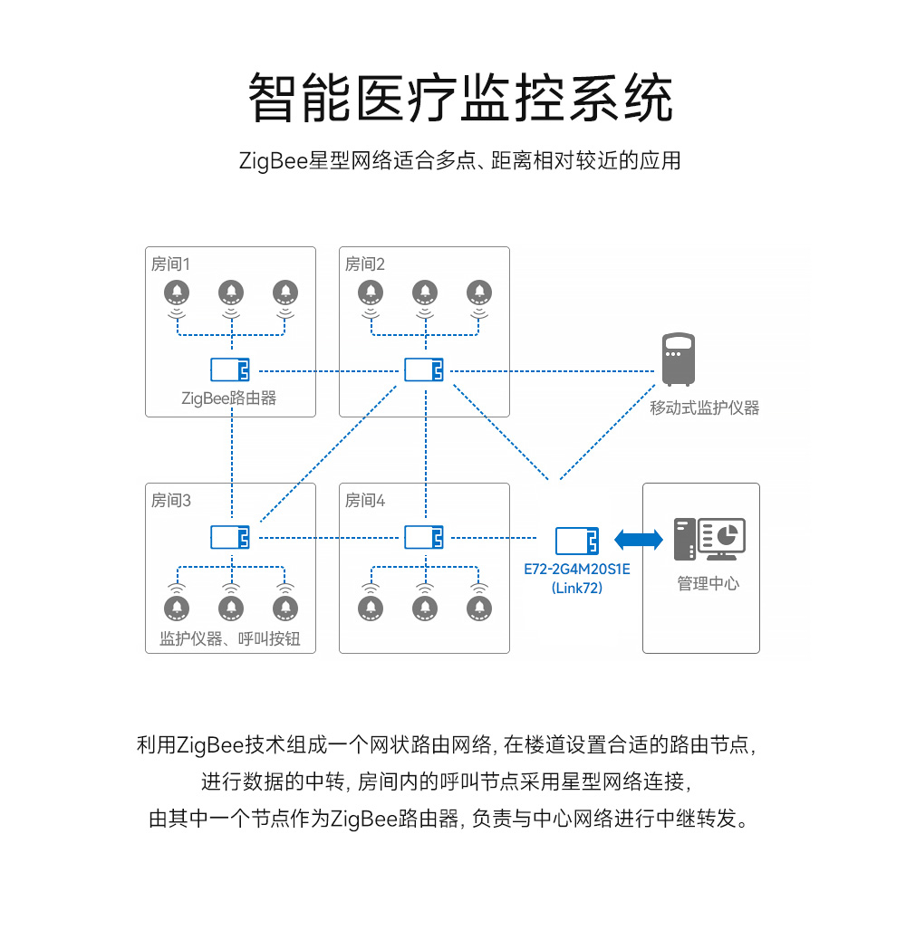 link72-zigbee无线模块12