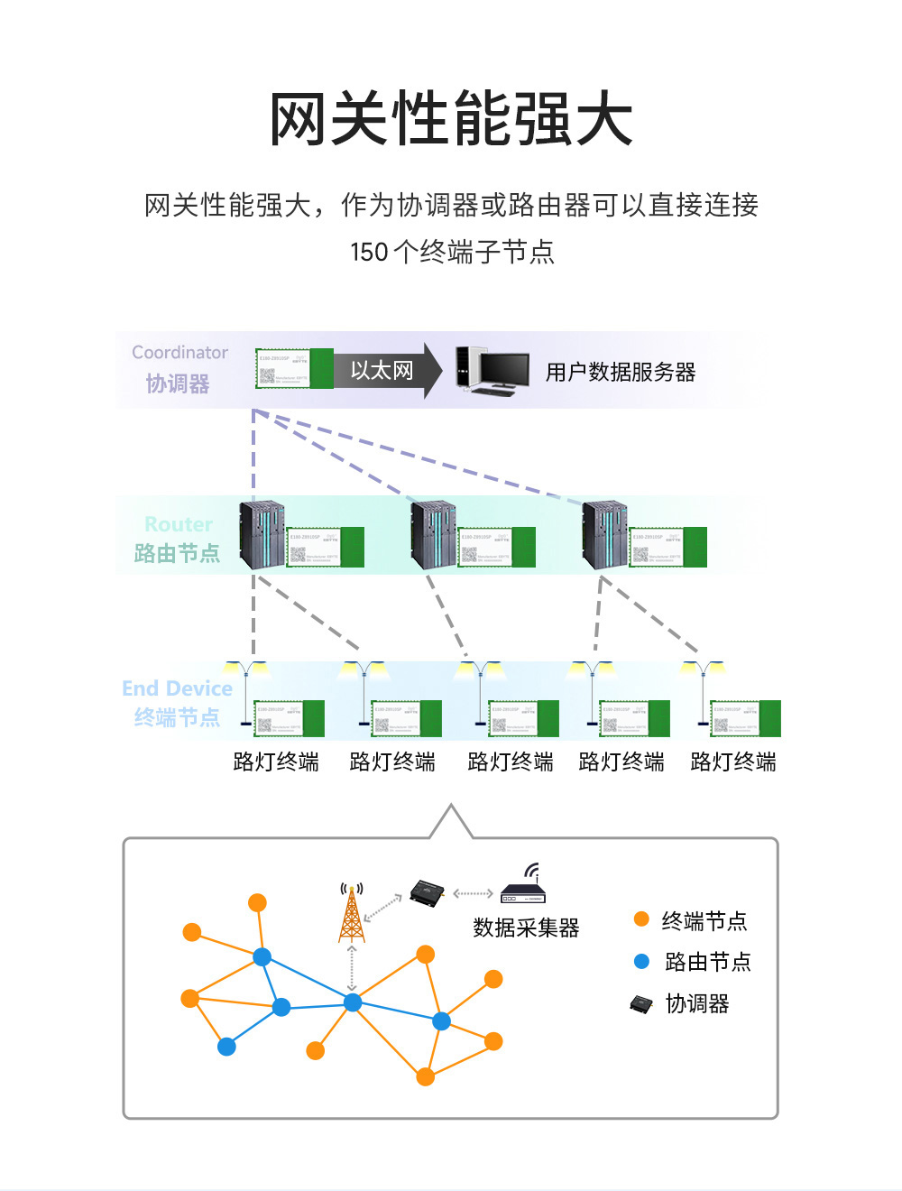 zigbee网关性能