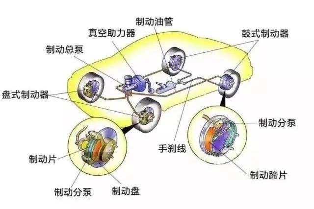 制动系统