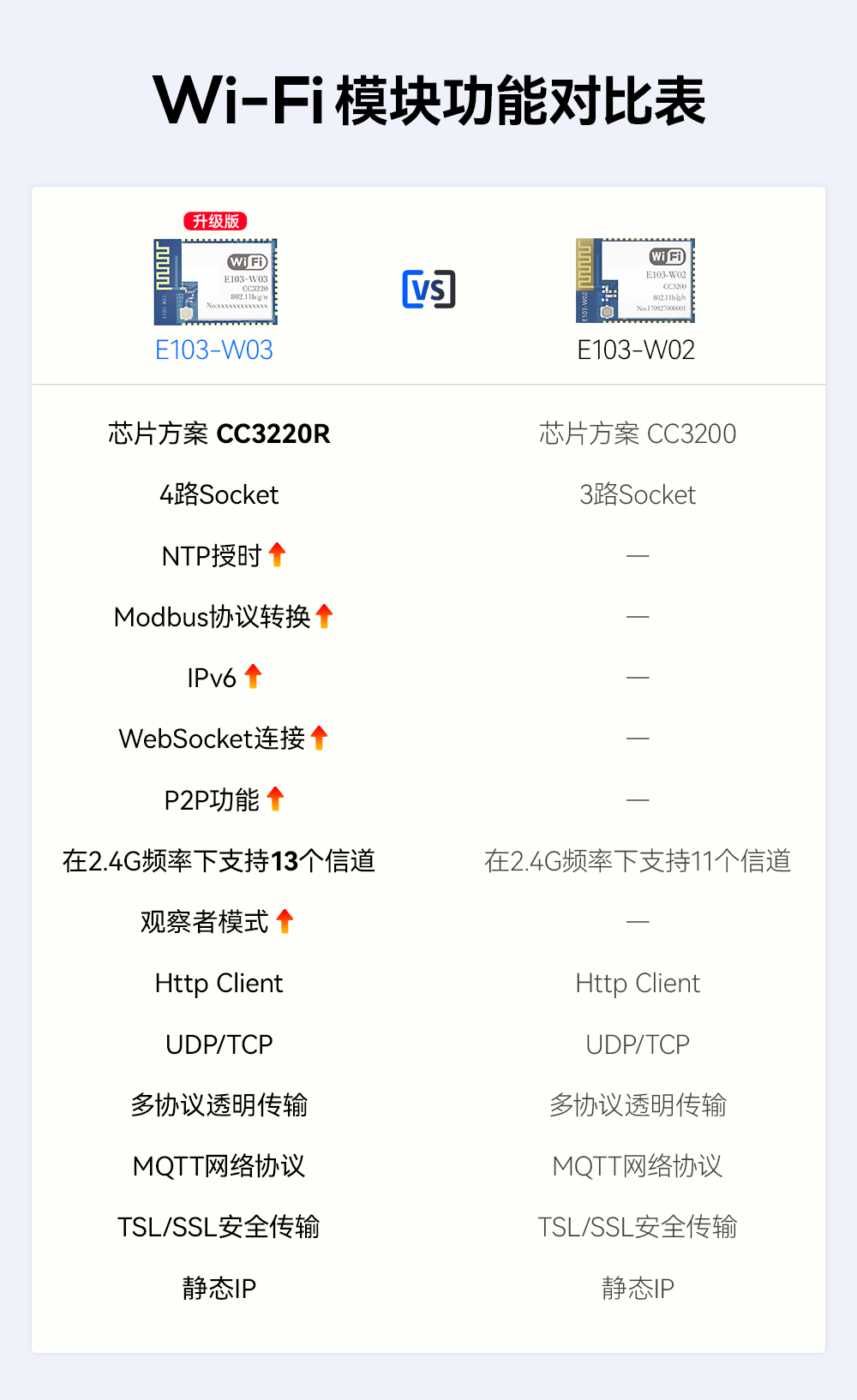 wifi模块通信功能对比图