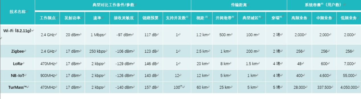 物联网通信技术对比