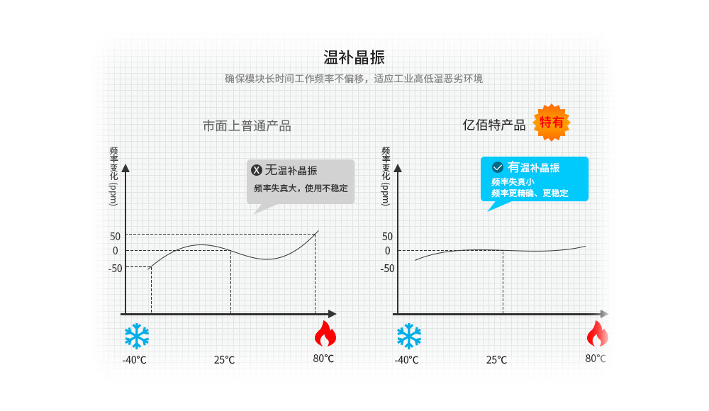 E62温补晶振对比