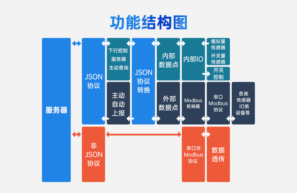 云IO控制器边缘采集网关_03