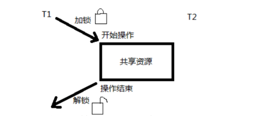 嵌入式实时操作系统互斥锁