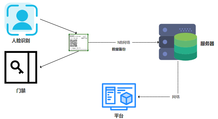 NB-IoT无线模块在智能门禁物联网应用中发挥的作用！