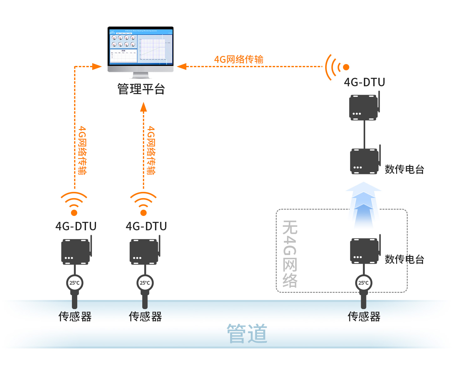 数传电台与4G DTU在燃气监测中的作用案例详解