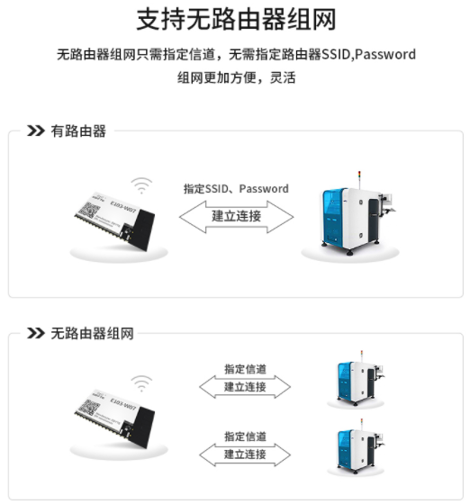 无线路由器组网通信