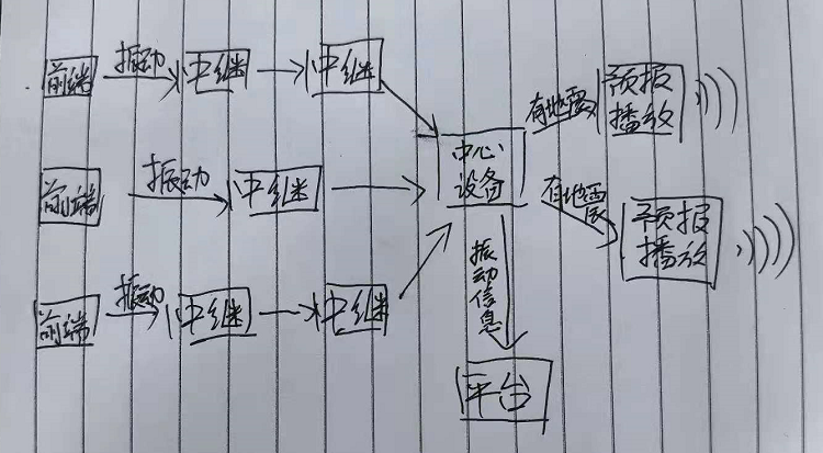 地震预警物联网应用方案