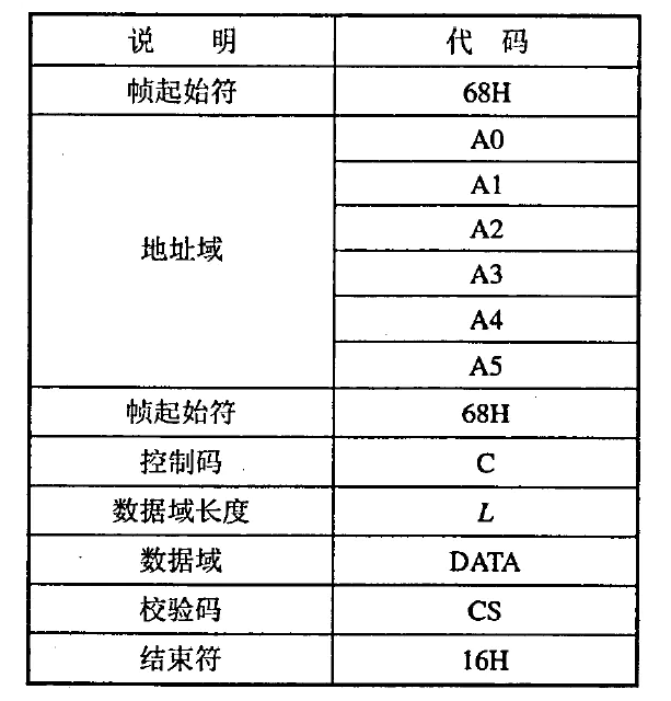 无线传输通信协议数据帧