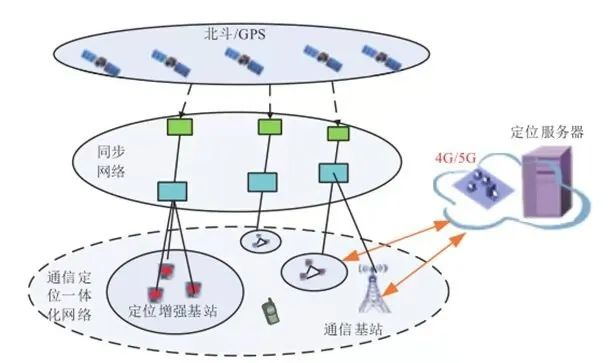 北斗定位模块和5G通信融合定位技术