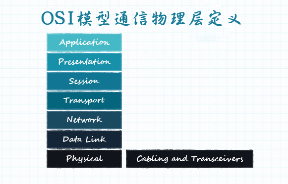 图 6：OSI模型物理层定义