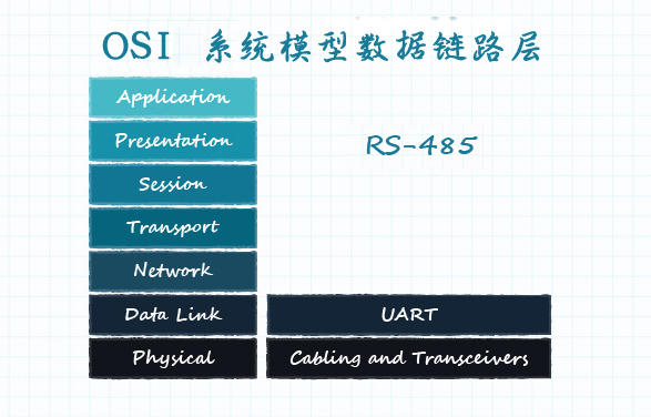 图 10：定义了数据链路层的 OSI 模型