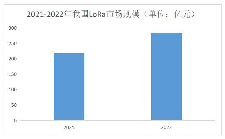 lora模块物联网市场情况