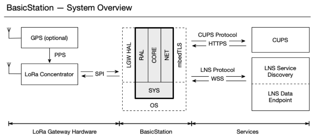 LoRa Basics网关平台