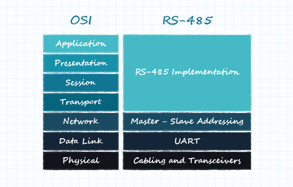 图 12：完全定义的 OSI 模型