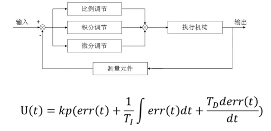 PID控制算法1