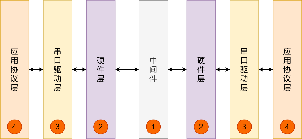 串口数据排查