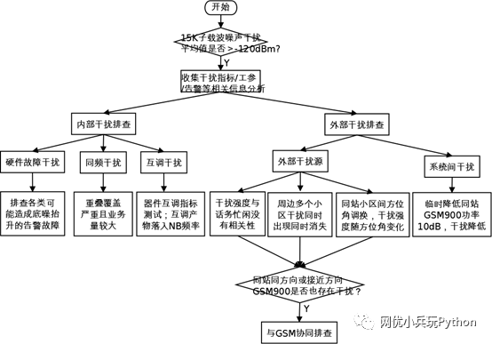 NB-iot模块通信干扰排查