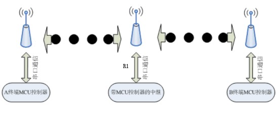 5无线模块中继传输