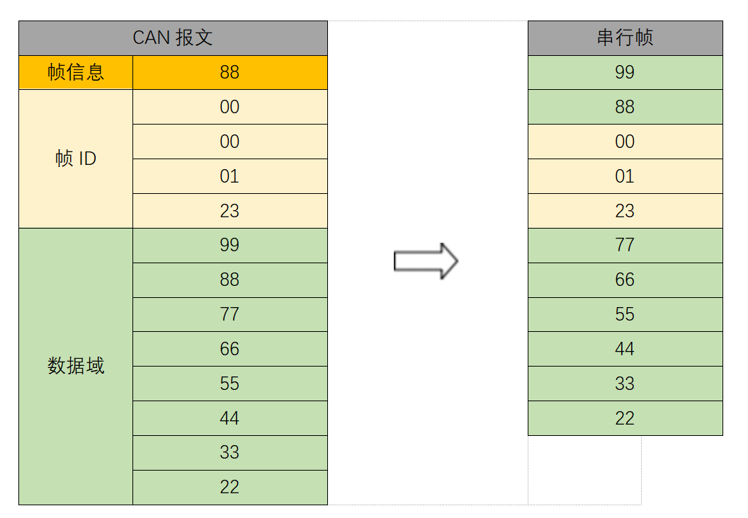 4CAN报文转串行帧