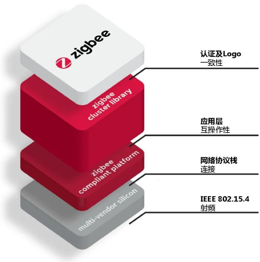 zigbee3.0通信网络层