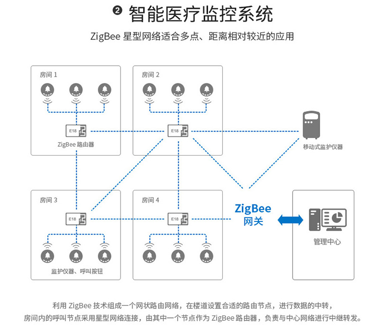 zigbee智能医疗监控系统