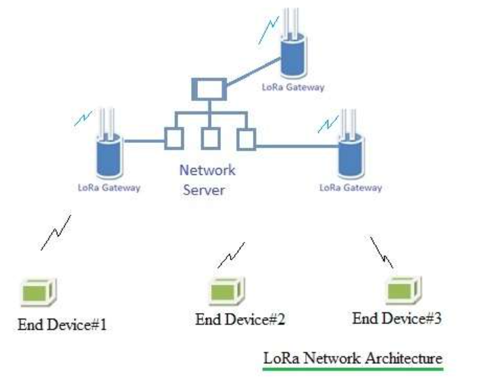 lorawan