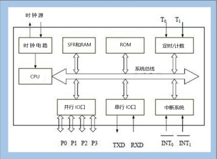 SCM单片微型计算机